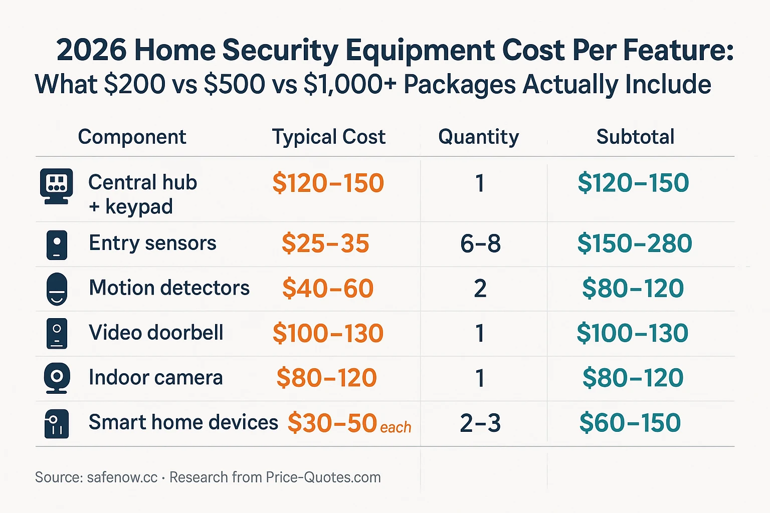 2026 Home Security Equipment Cost Per Feature: What $200 vs $500 vs $1,000+ Packages Actually Include - Data Visualization